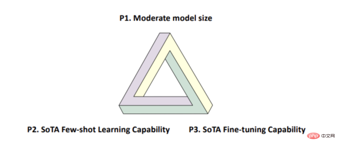 不可能な三角形を打ち破り、5,400 億のモデルと競合する IDEA Fengshen List チームは、2 億のモデルでのみゼロサンプル学習 SOTA を達成しました