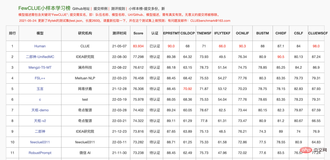 打破不可能三角、比肩5400億模型，IDEA封神榜團隊僅2億級模型達到零樣本學習SOTA