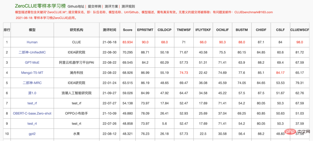 打破不可能三角、比肩5400億模型，IDEA封神榜團隊僅2億級模型達到零樣本學習SOTA