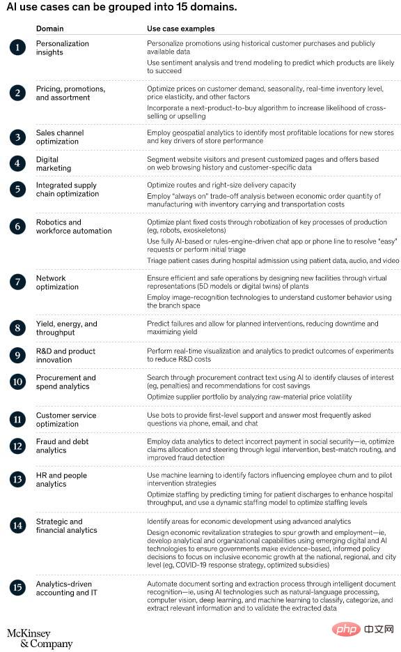 McKinsey: Looking at the potential value of artificial intelligence from a national perspective