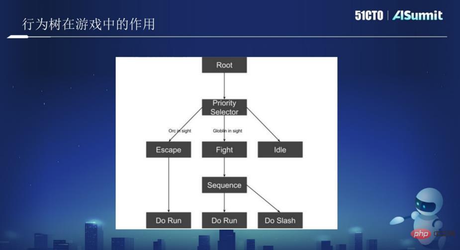 Huang Hongbo, expert technique en IA de Xishanju : Intégration pratique de l'apprentissage par renforcement et des arbres de comportement dans les jeux