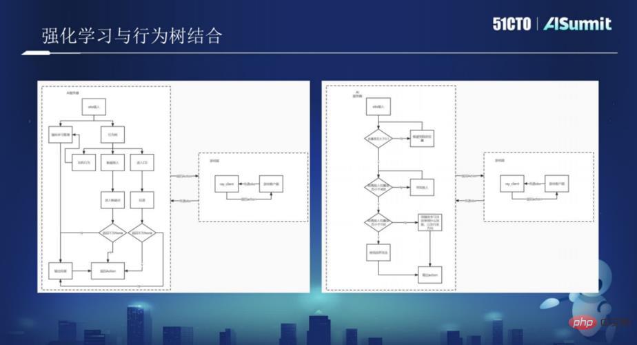 Huang Hongbo, expert technique en IA de Xishanju : Intégration pratique de l'apprentissage par renforcement et des arbres de comportement dans les jeux