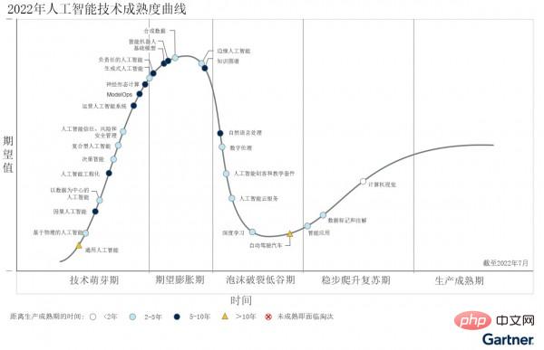 Gartner 2022年人工智能技术成熟度曲线：复合型人工智能和决策智能将在不到5年的时间内成为主流技术