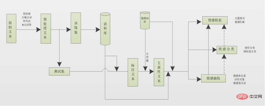 Application of text emotion recognition technology based on deep learning in 5G bad news security management and control platform