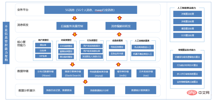 Application of text emotion recognition technology based on deep learning in 5G bad news security management and control platform