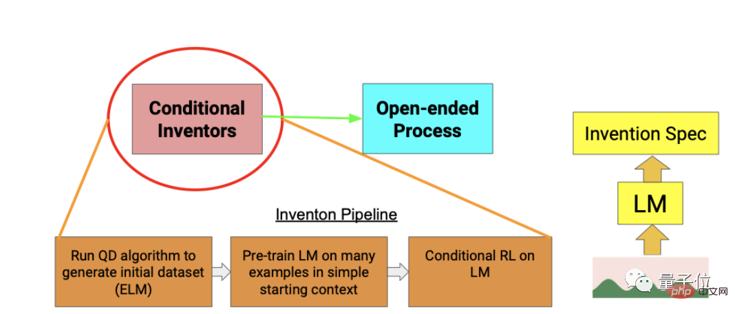 AI はエージェントを進化させるために独自のコードを作成します。 OpenAIの大きなモデルは「人間の思考」のような味わい