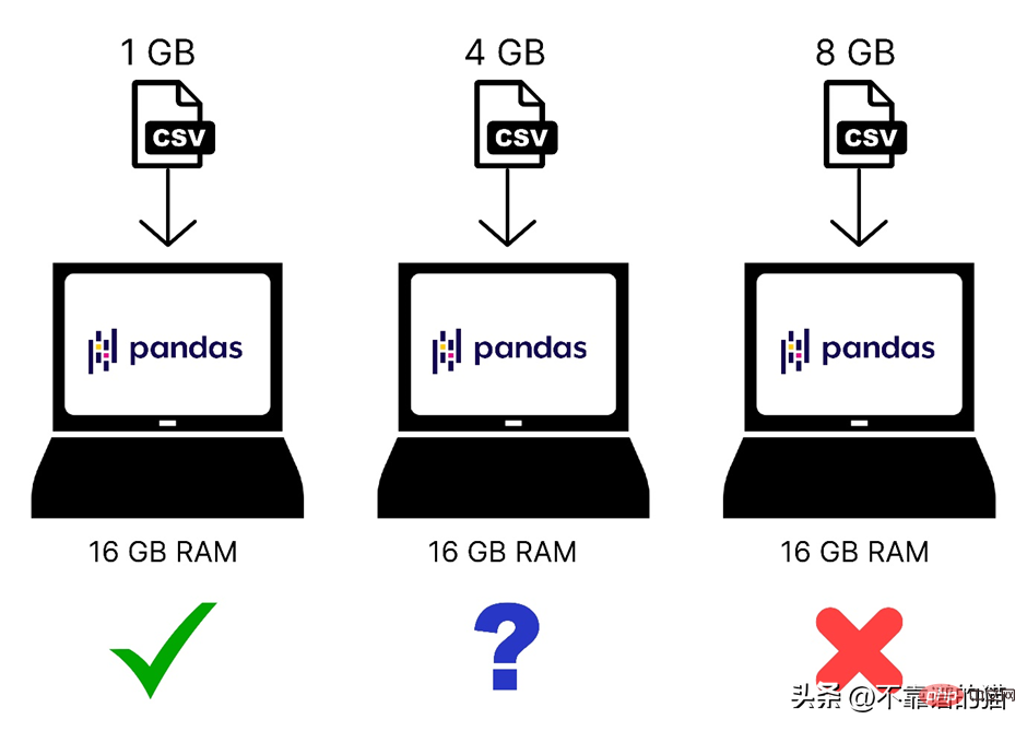 Un moyen simple de traiter de grands ensembles de données d'apprentissage automatique en Python