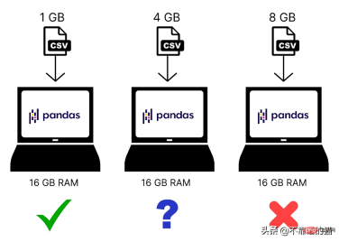 An easy way to process large machine learning data sets in Python