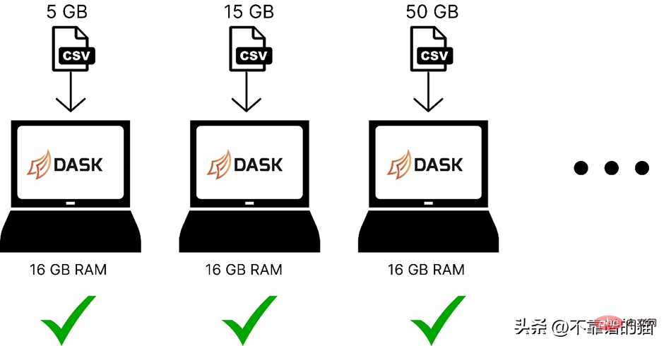 Un moyen simple de traiter de grands ensembles de données d'apprentissage automatique en Python