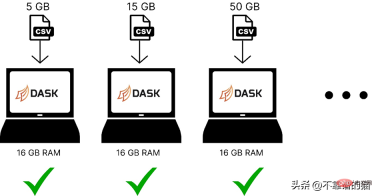 An easy way to process large machine learning data sets in Python