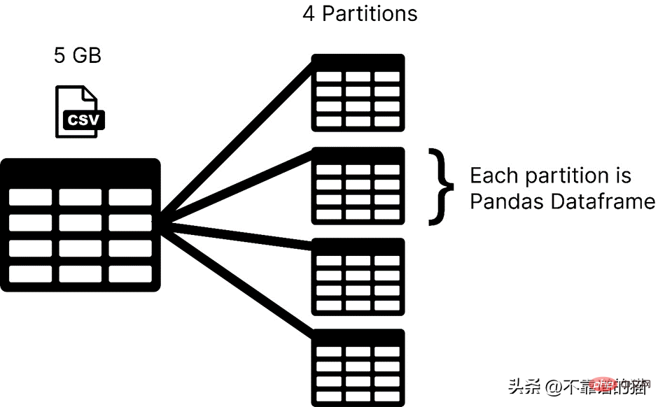 Un moyen simple de traiter de grands ensembles de données d'apprentissage automatique en Python