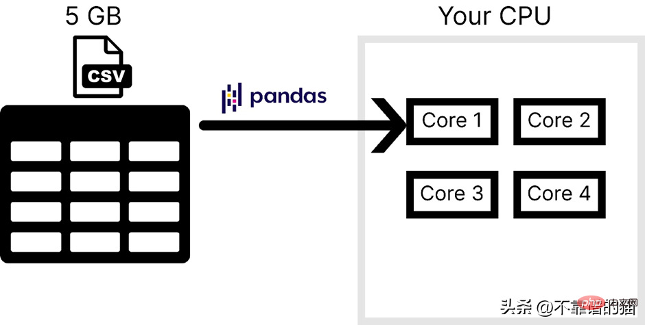 Cara mudah untuk memproses set data pembelajaran mesin yang besar dalam Python