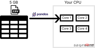 An easy way to process large machine learning data sets in Python