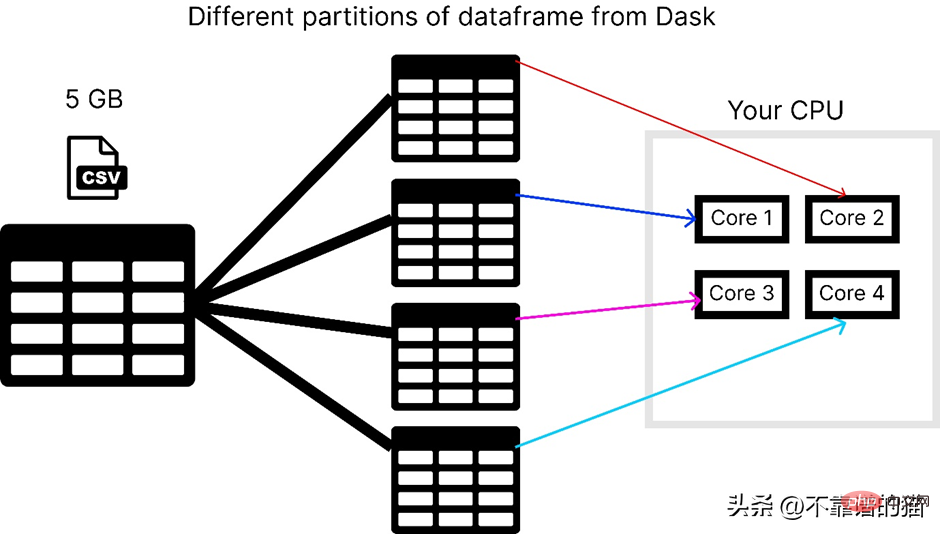 Un moyen simple de traiter de grands ensembles de données d'apprentissage automatique en Python