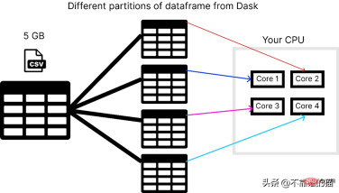An easy way to process large machine learning data sets in Python