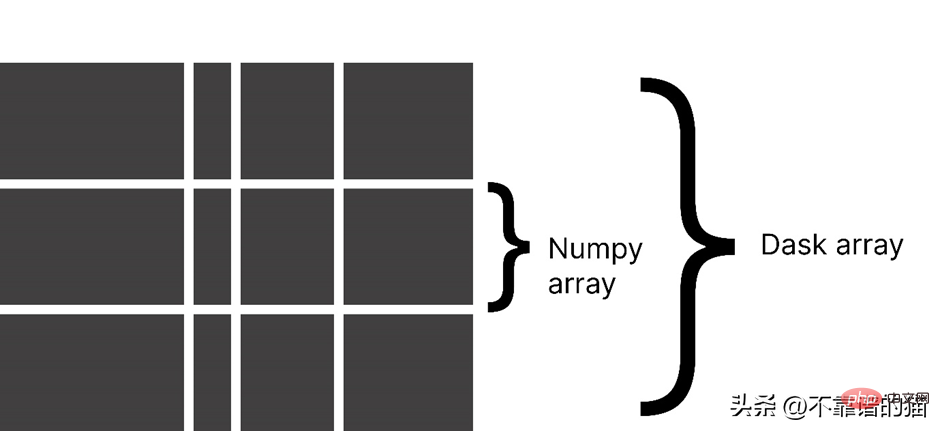 Un moyen simple de traiter de grands ensembles de données d'apprentissage automatique en Python