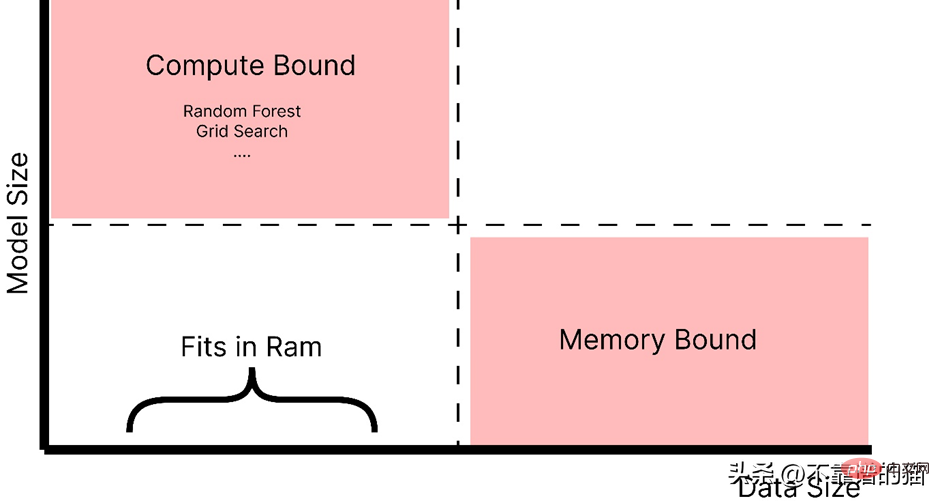 Un moyen simple de traiter de grands ensembles de données d'apprentissage automatique en Python