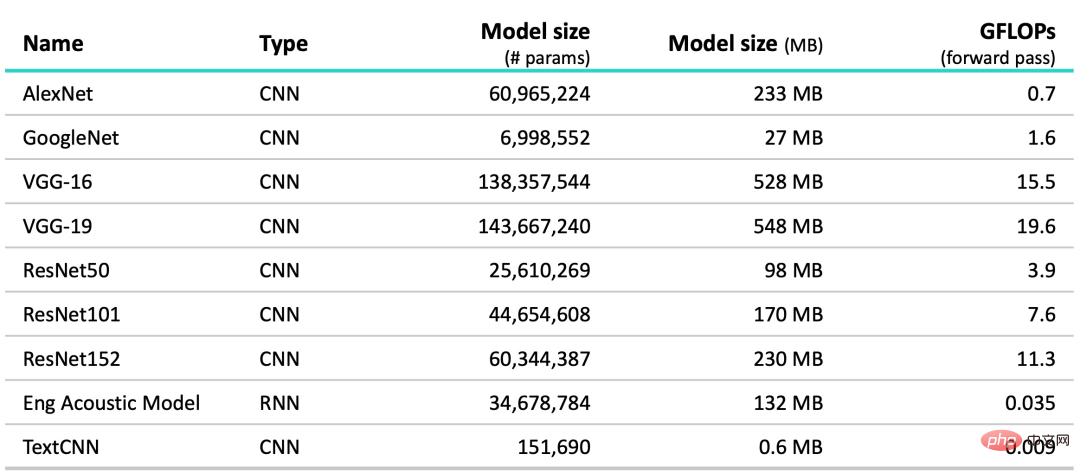 How to convert an algorithm model into an end intelligence model?