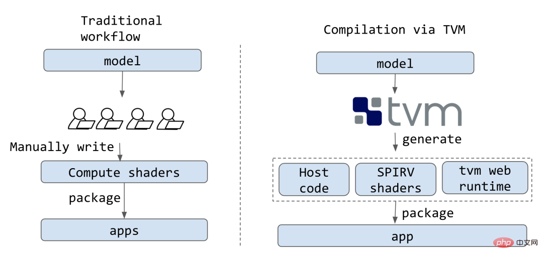 How to convert an algorithm model into an end intelligence model?