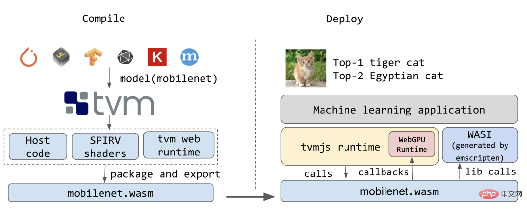 How to convert an algorithm model into an end intelligence model?