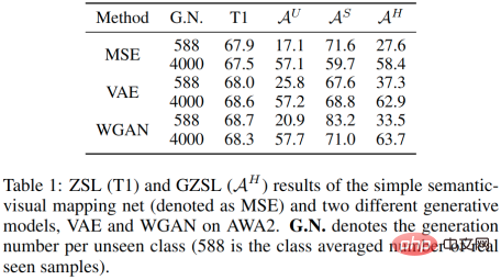 Using one line of code to greatly improve the effect of zero-shot learning methods, Nanjing University of Technology & Oxford propose a plug-and-play classifier module