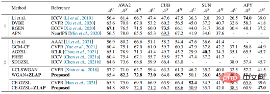 Using one line of code to greatly improve the effect of zero-shot learning methods, Nanjing University of Technology & Oxford propose a plug-and-play classifier module