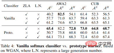 Using one line of code to greatly improve the effect of zero-shot learning methods, Nanjing University of Technology & Oxford propose a plug-and-play classifier module