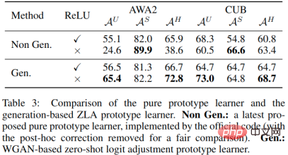 Using one line of code to greatly improve the effect of zero-shot learning methods, Nanjing University of Technology & Oxford propose a plug-and-play classifier module