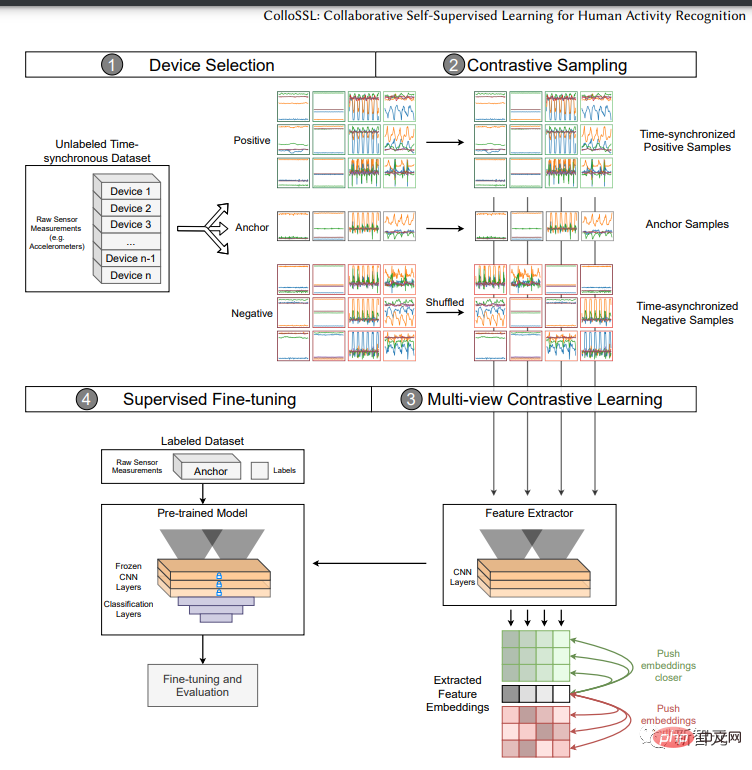 2022 Top10 self-supervised learning models released! Eight achievements of the United States and China dominate the list