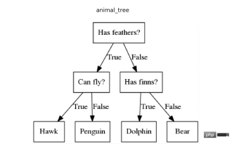 What are the common algorithms for supervised learning? How are they applied?
