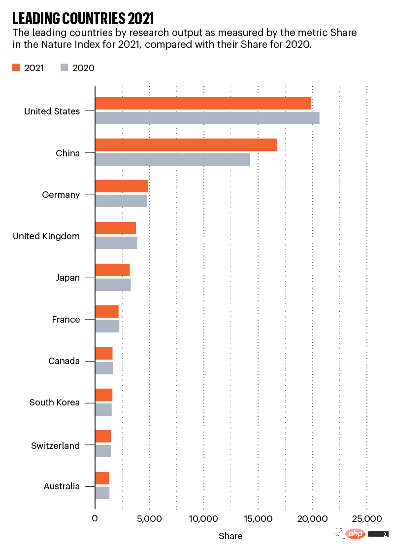 2022 年の Nature 年次インデックスが発表され、急成長している 50 機関のうち 31 機関が中国で占められています。