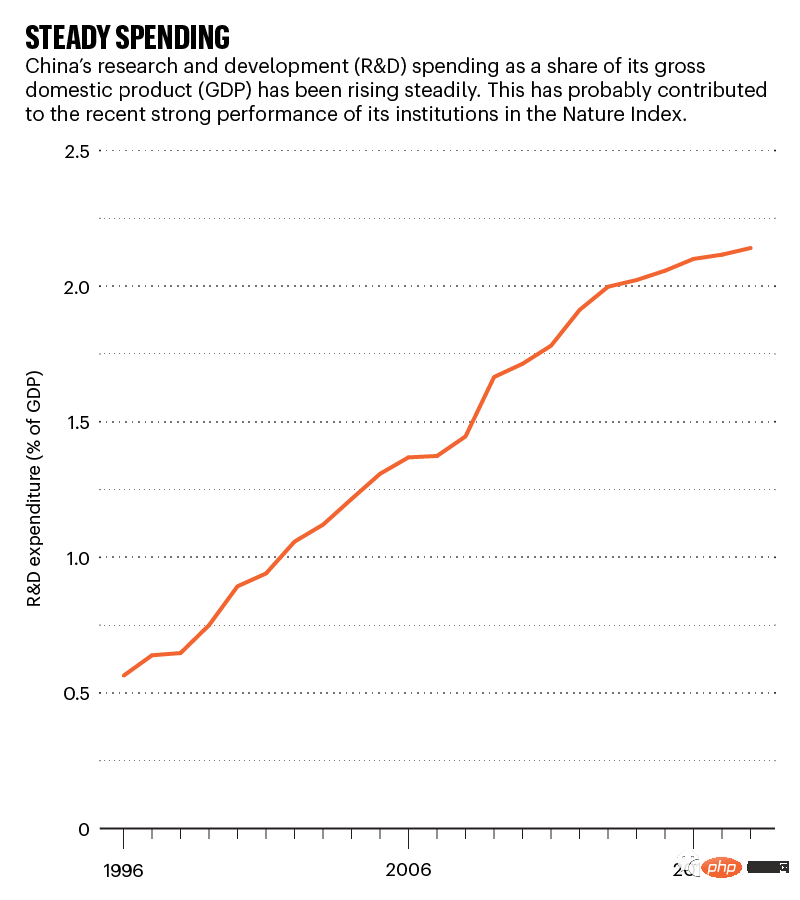 2022 年の Nature 年次インデックスが発表され、急成長している 50 機関のうち 31 機関が中国で占められています。