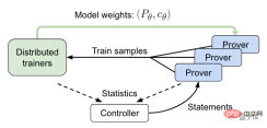 AI can prove 82% of the problems in mathematical databases. The new SOTA has been achieved, and it is still based on Transformer.
