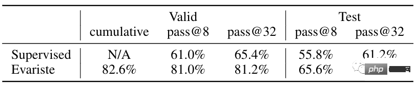 AI는 수학 데이터베이스 문제의 82%를 증명할 수 있으며, 새로운 SOTA가 달성되었으며 여전히 Transformer를 기반으로 합니다.