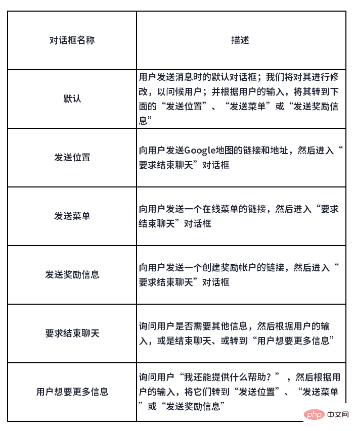 如何創建一個無程式碼的自助客戶聊天機器人