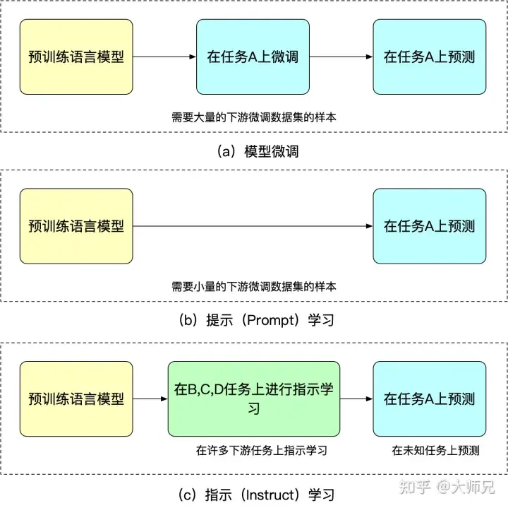 ChatGPT/InstructGPT詳解