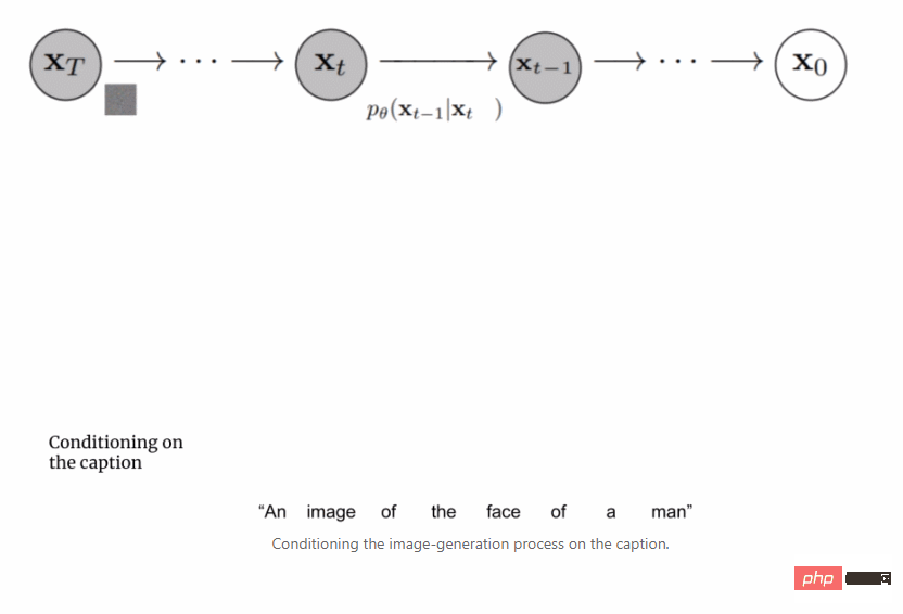 La puissante combinaison de modèles de diffusion + super-résolution, la technologie derrière le générateur dimages de Google Imagen