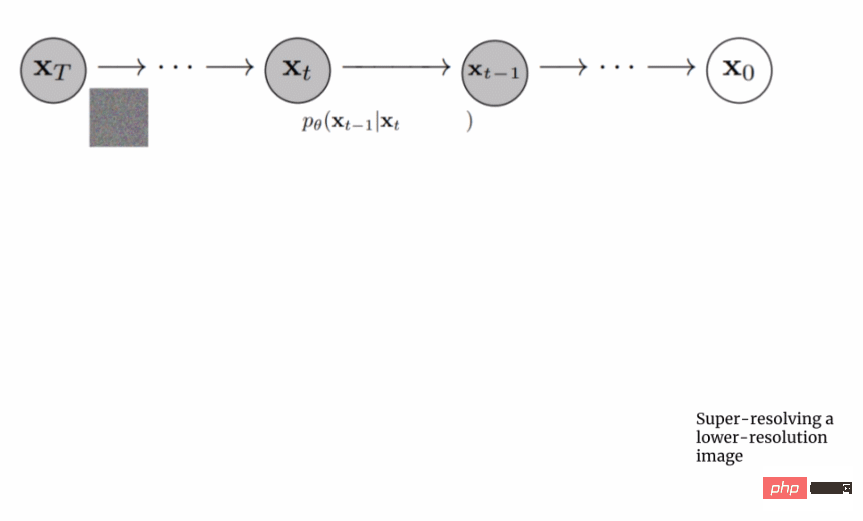 La puissante combinaison de modèles de diffusion + super-résolution, la technologie derrière le générateur dimages de Google Imagen