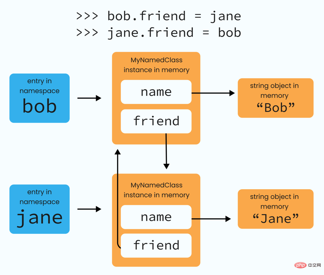 Python ガベージ コレクション メカニズムでの参照カウント