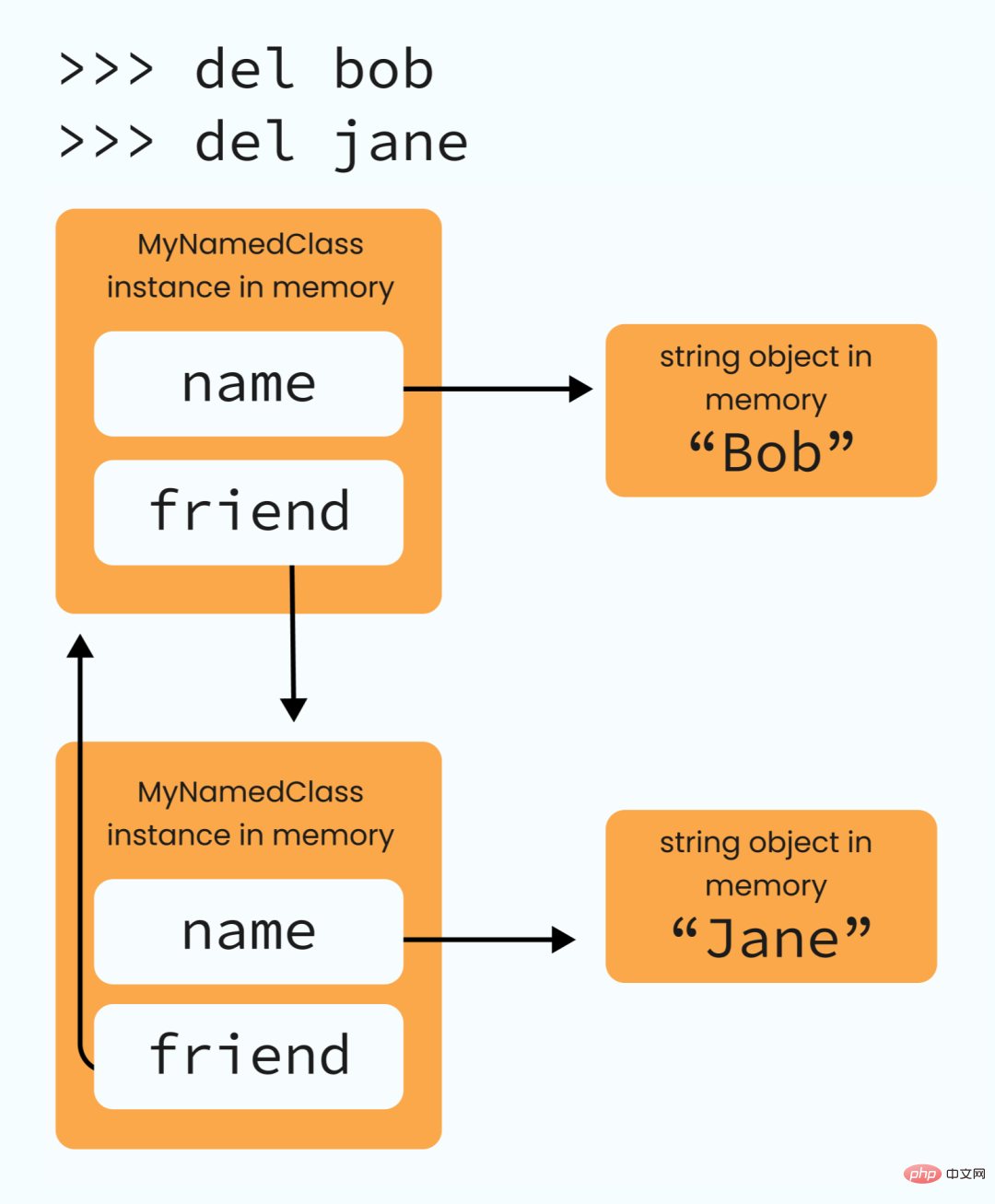 Python ガベージ コレクション メカニズムでの参照カウント