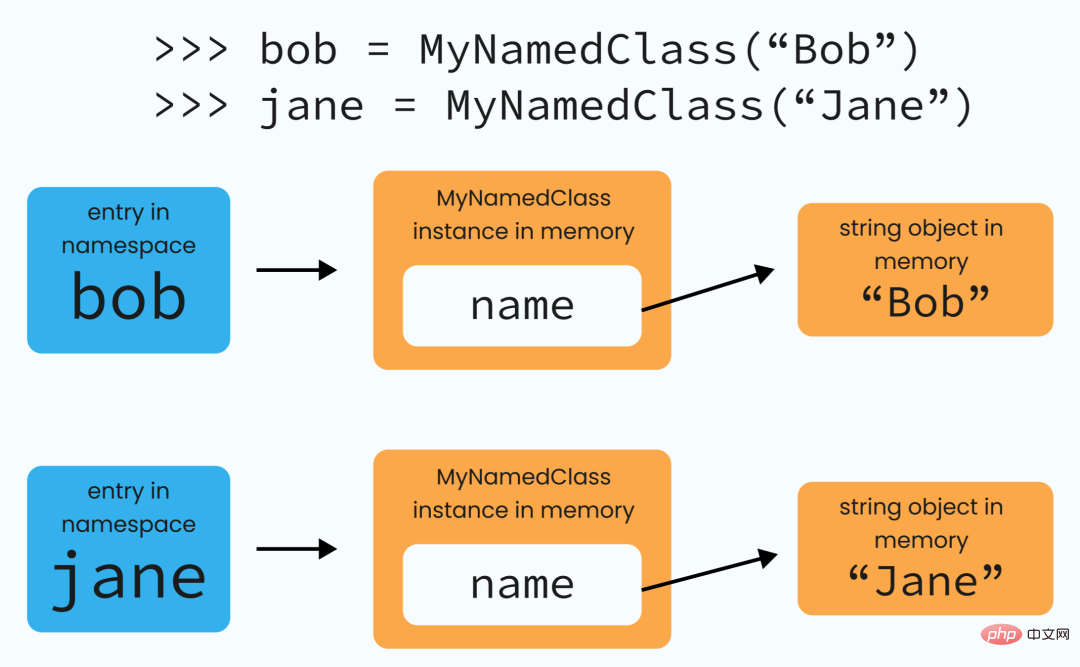 Python ガベージ コレクション メカニズムでの参照カウント