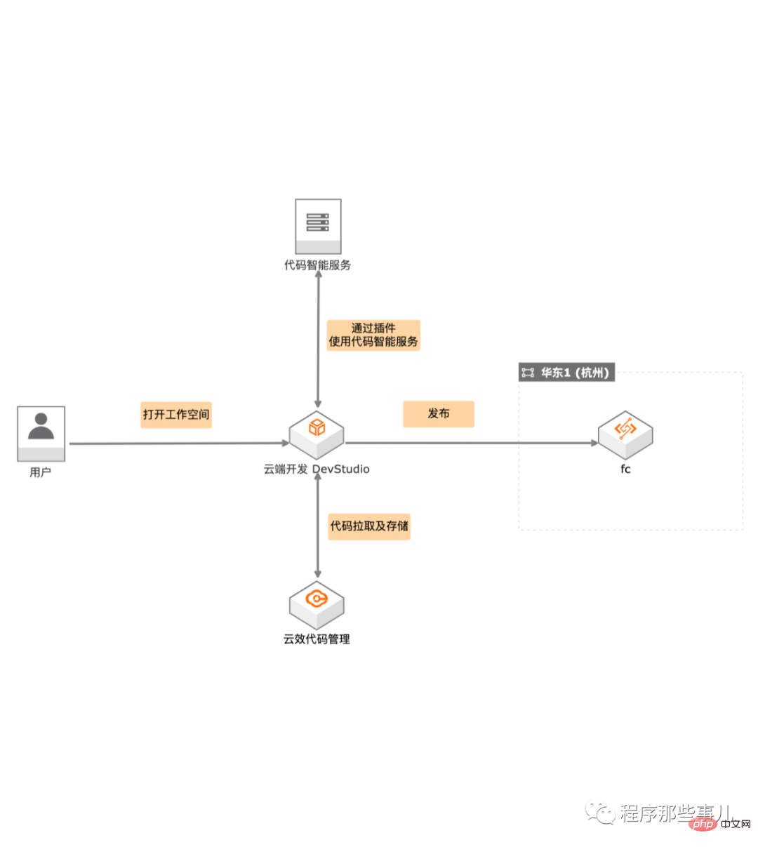 Faites le point sur ces éditeurs cloud pour aider au développement de code