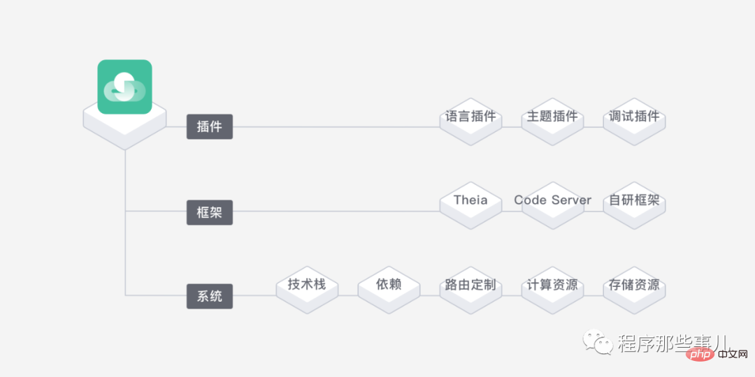 コード開発に役立つクラウド エディターを把握する