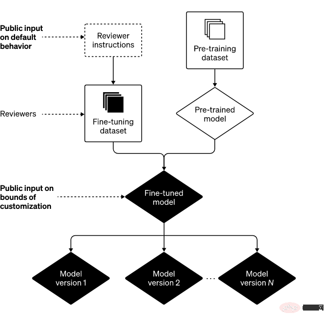 OpenAI揭秘ChatGPT升級計畫：你找到的bug都在改了