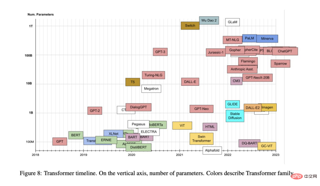 Cited 38,000 times in five years, the Transformer universe has developed like this