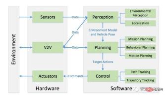 Overview of autonomous driving technology framework Overview of autonomous driving technology framework