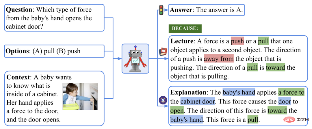 The first multi-modal scientific question and answer data set with detailed explanations, deep learning model reasoning has a thinking chain