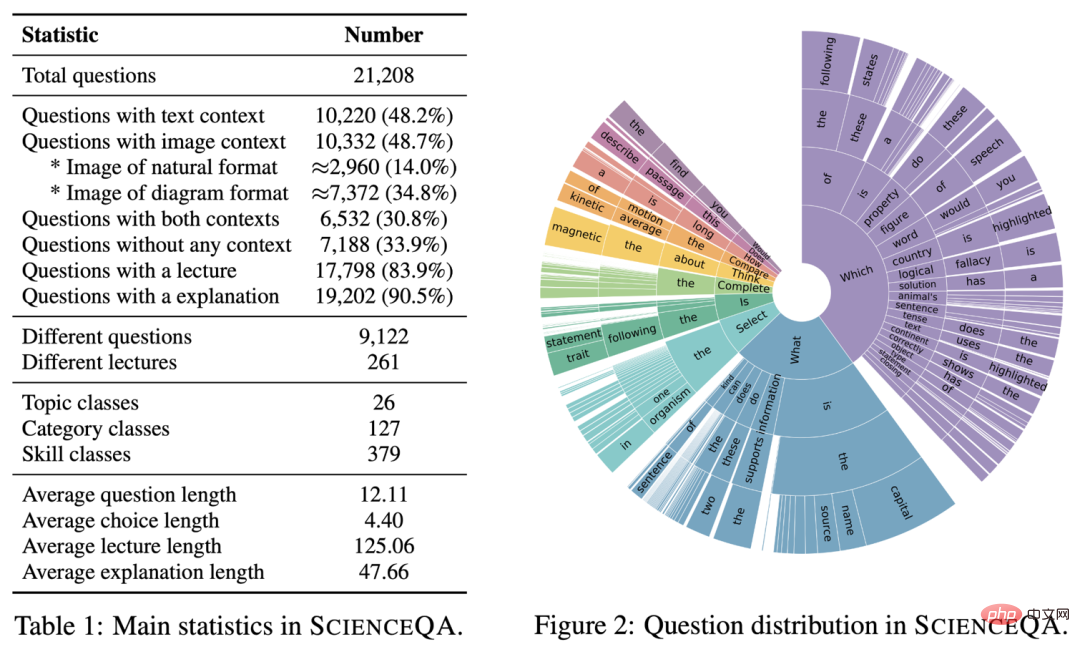 The first multi-modal scientific question and answer data set with detailed explanations, deep learning model reasoning has a thinking chain