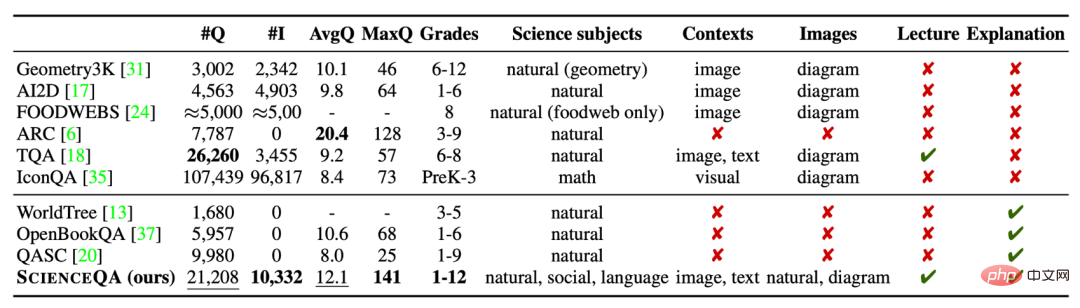 The first multi-modal scientific question and answer data set with detailed explanations, deep learning model reasoning has a thinking chain