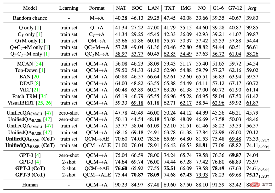 The first multi-modal scientific question and answer data set with detailed explanations, deep learning model reasoning has a thinking chain